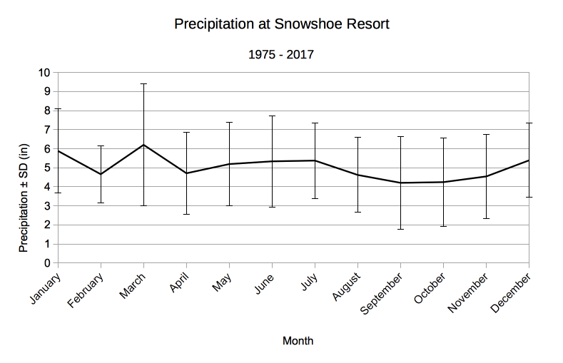 Chart of monthly precipitation for the period 1975-2017.  Average typically 4 to 6 inches per month, standard deviations plus and minus 2 to 3 inches.